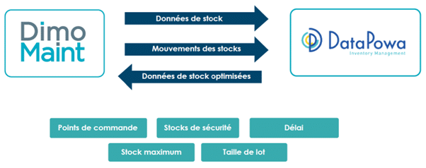 DimoMaint + DataPowa