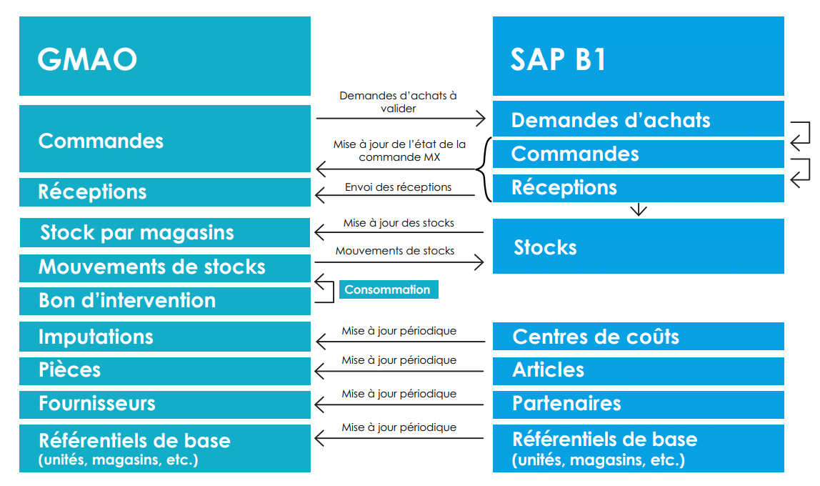 flux-connecteur-gmao-sap-b1