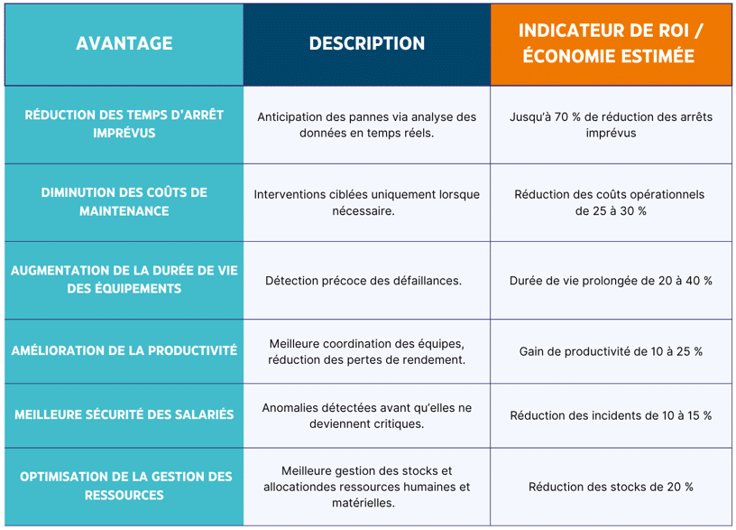 Tableau des Avantages maintenance predictive