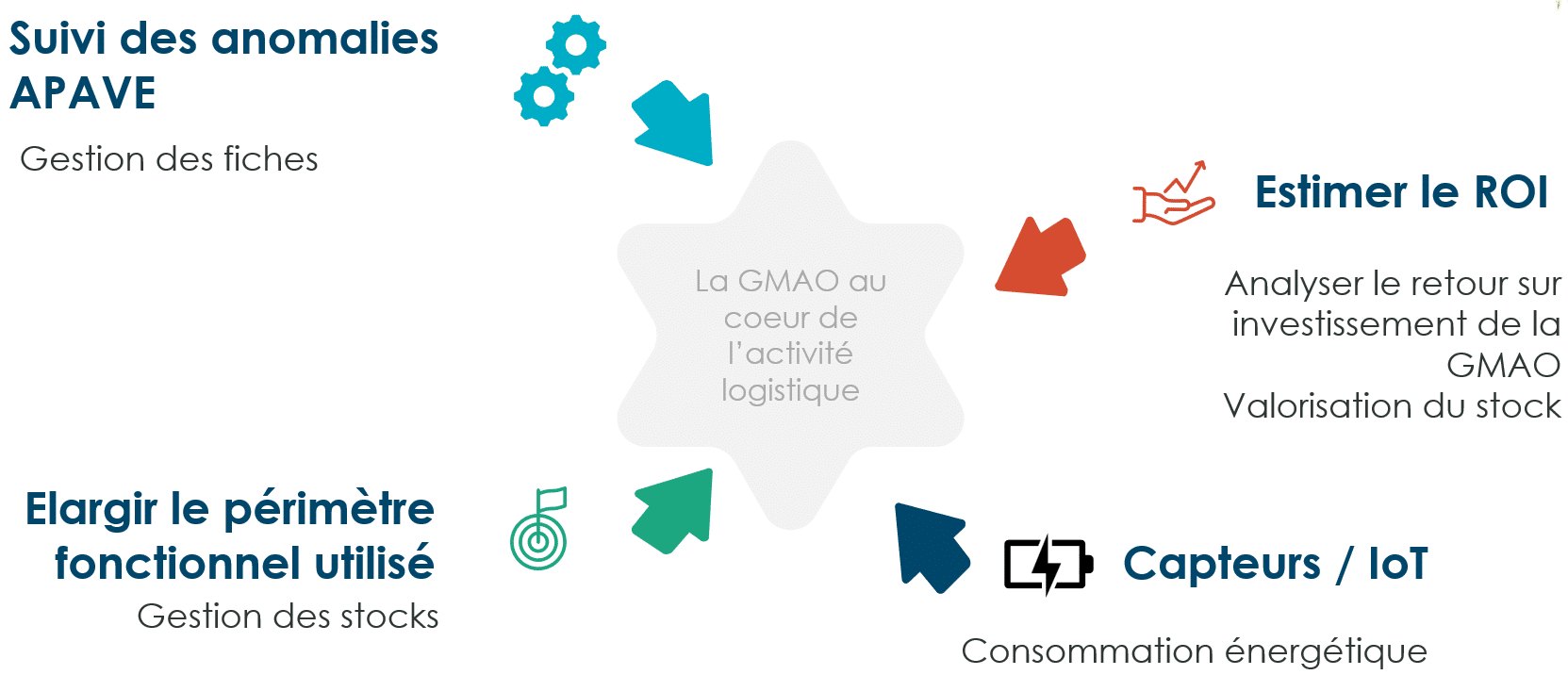Trois grands projets à venir